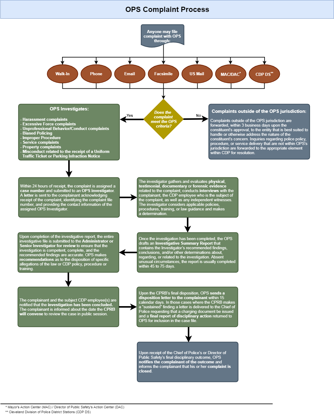 OPS Complaint Process