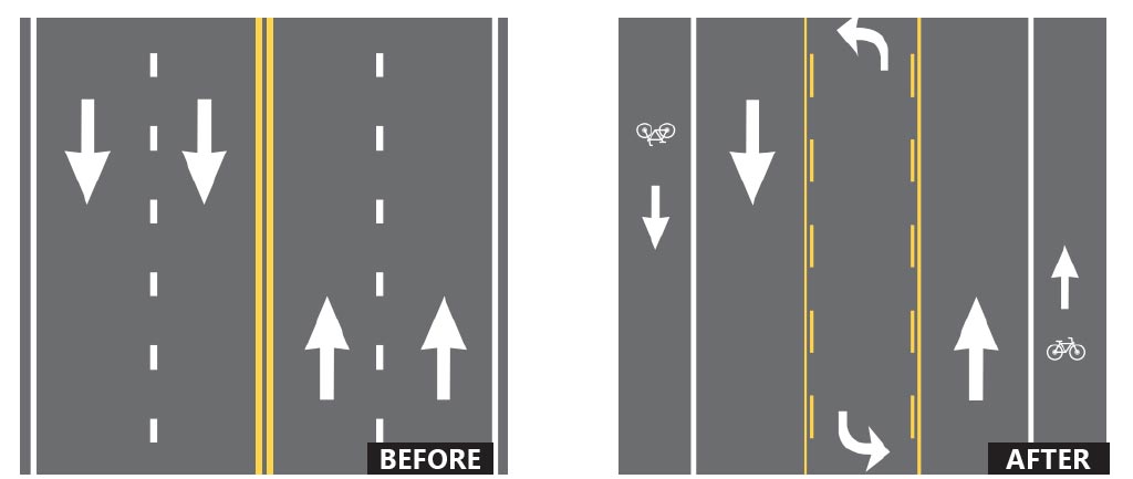 A graphic demonstrates how a four lane, 2-direction road can be converted into a road with one center turn lane, one vehicle lane in each direction, and one bicycle lane in each direction.